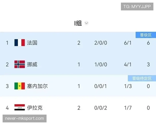 法国世界杯I组头名晋级：三场比赛结果回顾